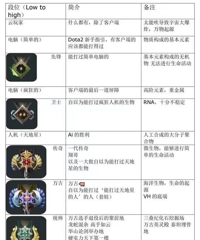 刀塔二重新算分的方法是什么？  第2张