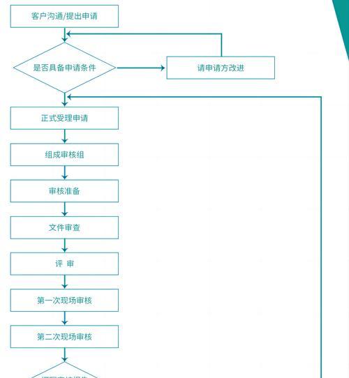 认证流程和要求是什么？  第3张