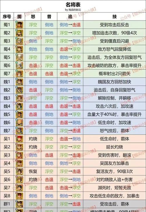 如何搭配最强英雄阵容攻略（装备英雄）  第3张
