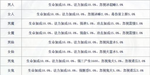 大话西游358级升级的秘诀是什么？  第1张
