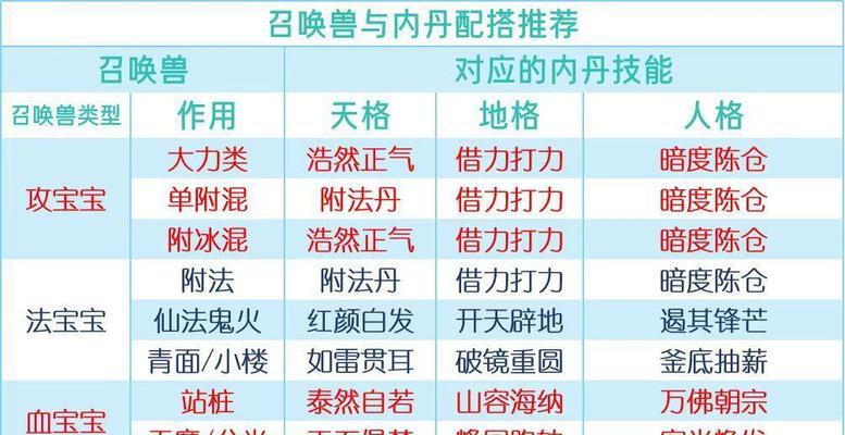 大话西游2宝宝内丹获取方法是什么？如何快速获得内丹？  第3张