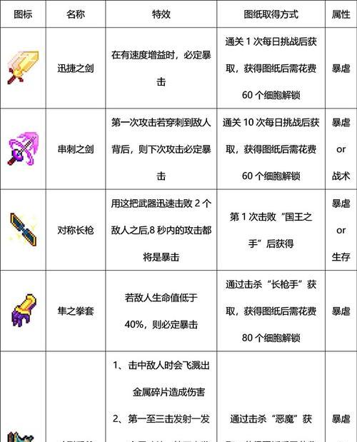 死亡细胞鲜血盾（揭秘鲜血盾的属性与能力）  第1张