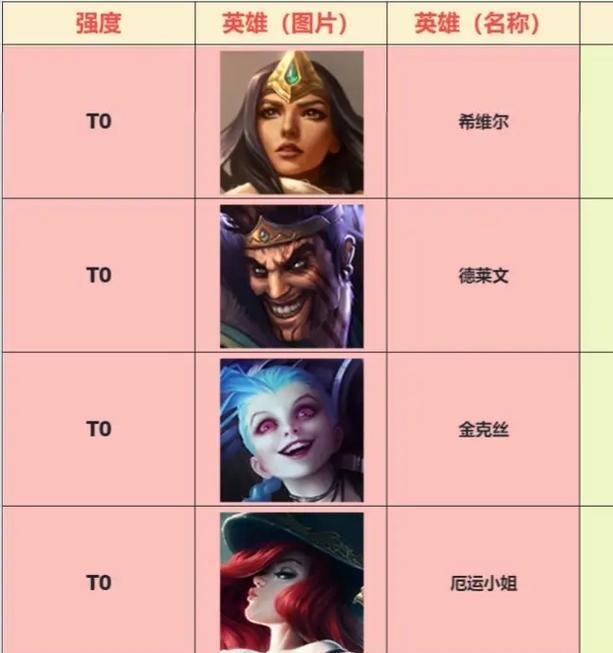 你对英雄联盟中各英雄的印象如何？  第1张